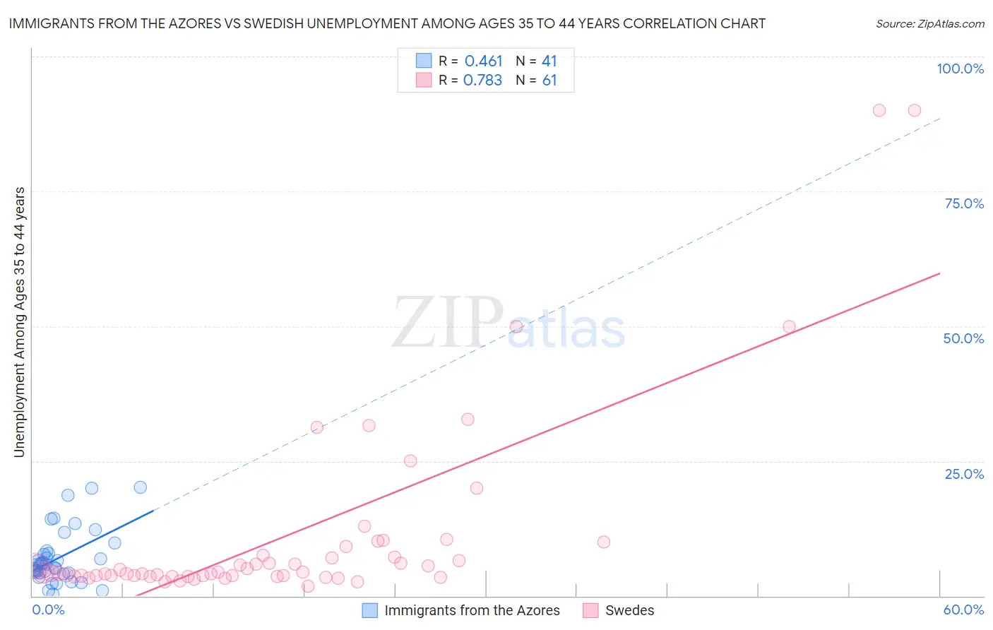 Immigrants from the Azores vs Swedish Unemployment Among Ages 35 to 44 years