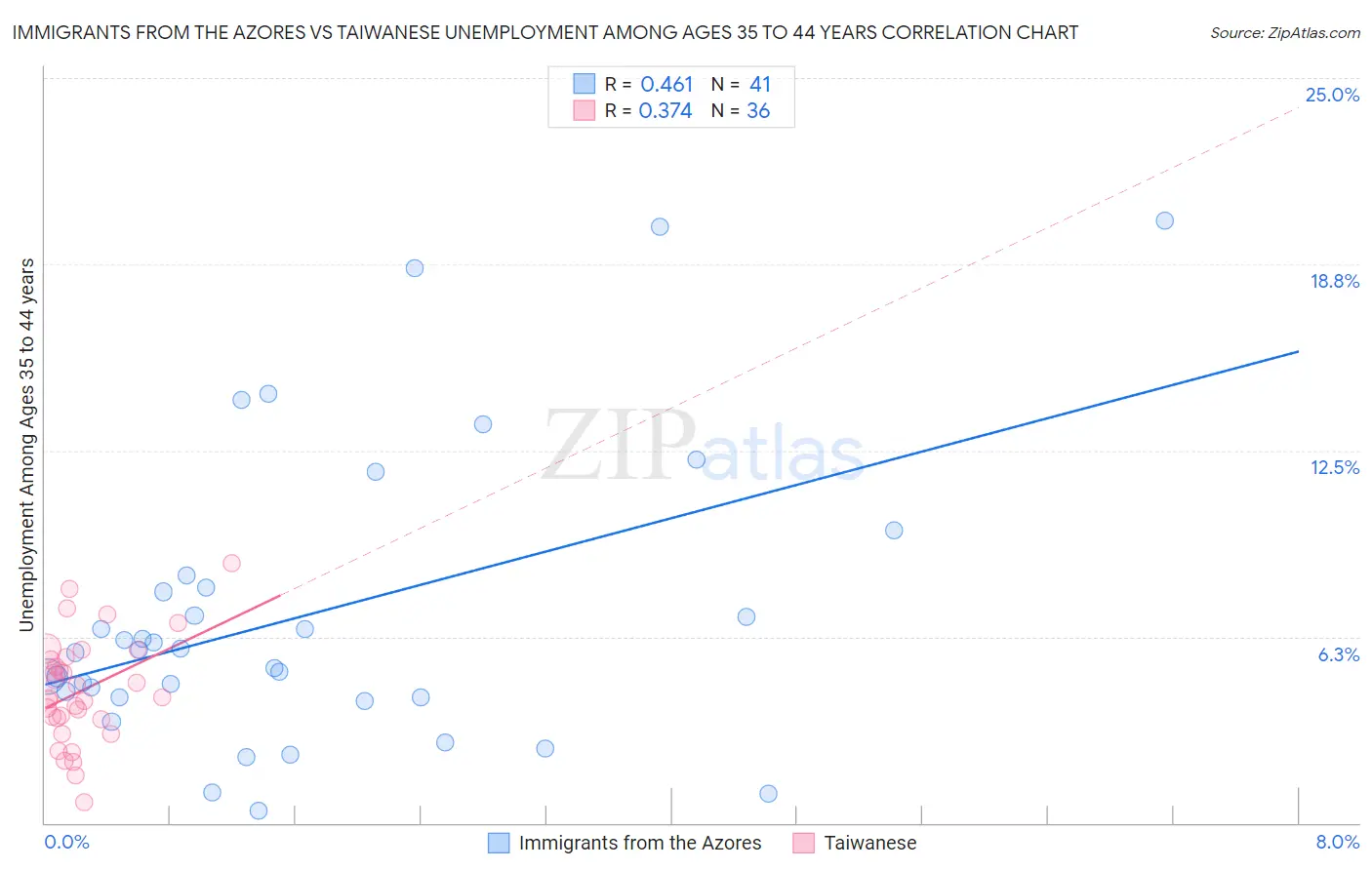 Immigrants from the Azores vs Taiwanese Unemployment Among Ages 35 to 44 years