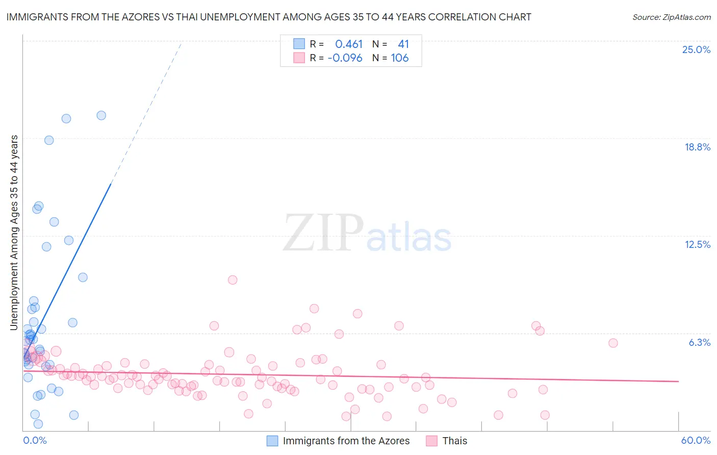 Immigrants from the Azores vs Thai Unemployment Among Ages 35 to 44 years