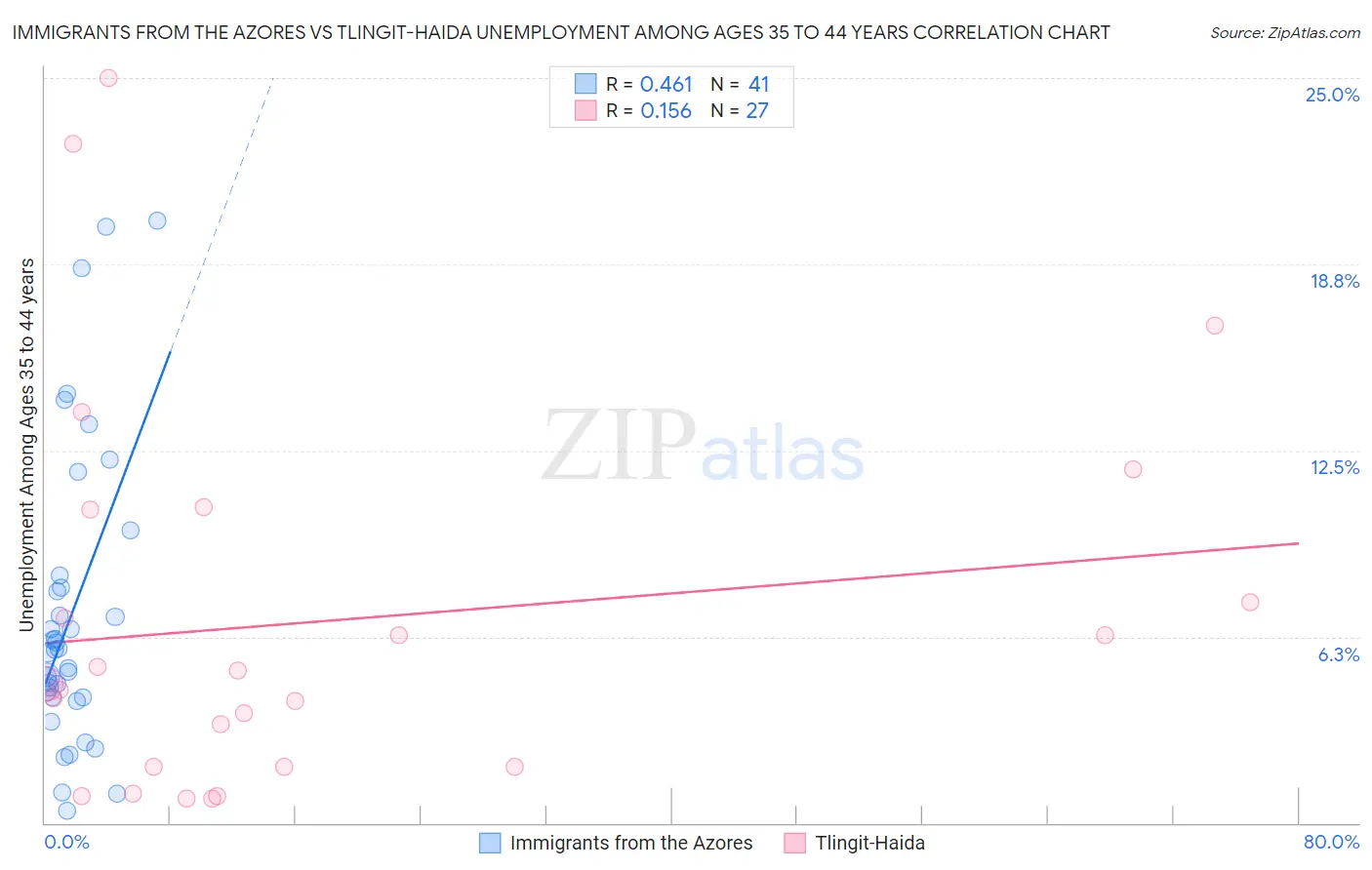 Immigrants from the Azores vs Tlingit-Haida Unemployment Among Ages 35 to 44 years