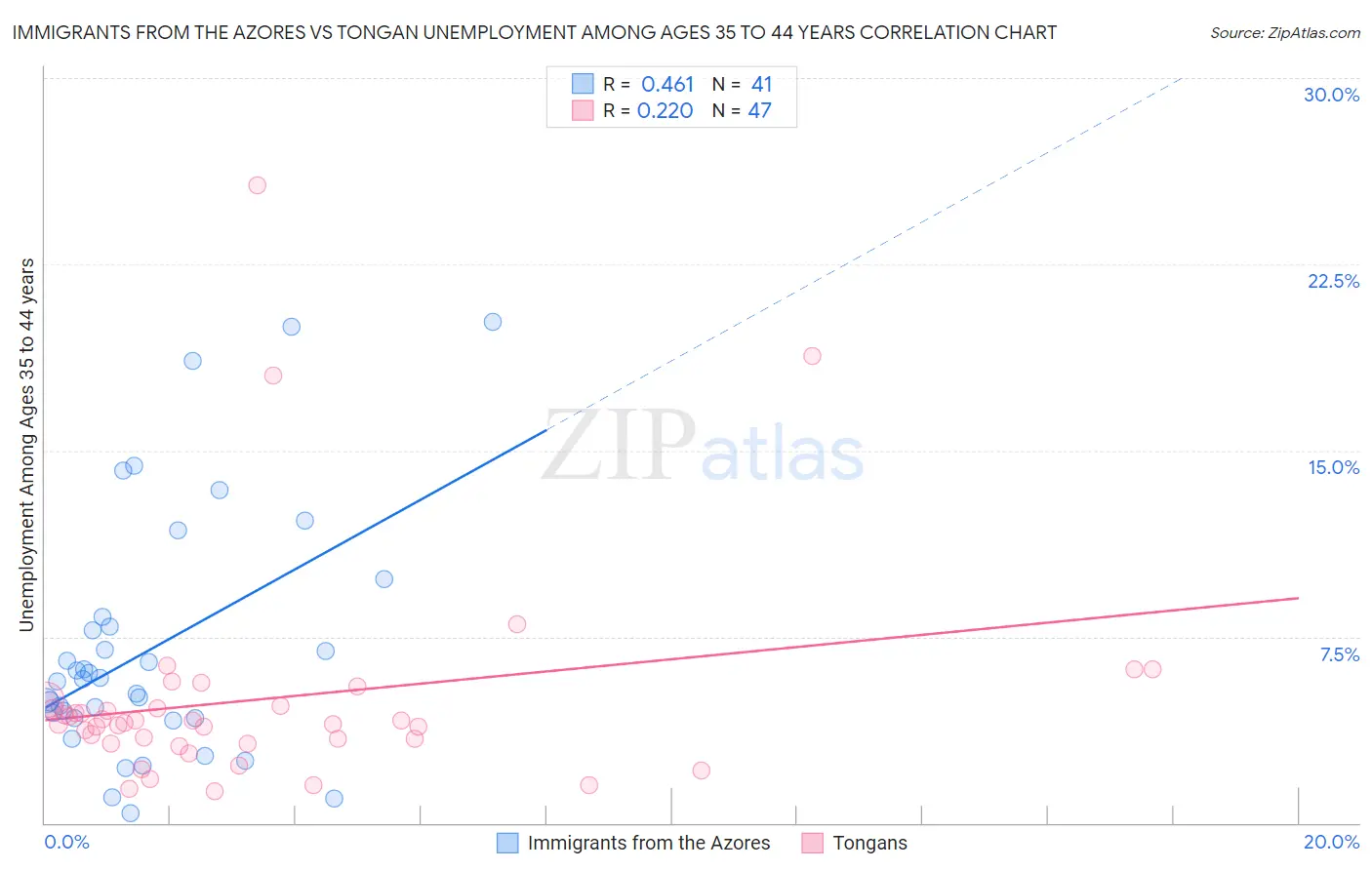 Immigrants from the Azores vs Tongan Unemployment Among Ages 35 to 44 years