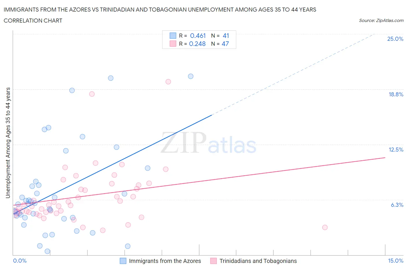 Immigrants from the Azores vs Trinidadian and Tobagonian Unemployment Among Ages 35 to 44 years