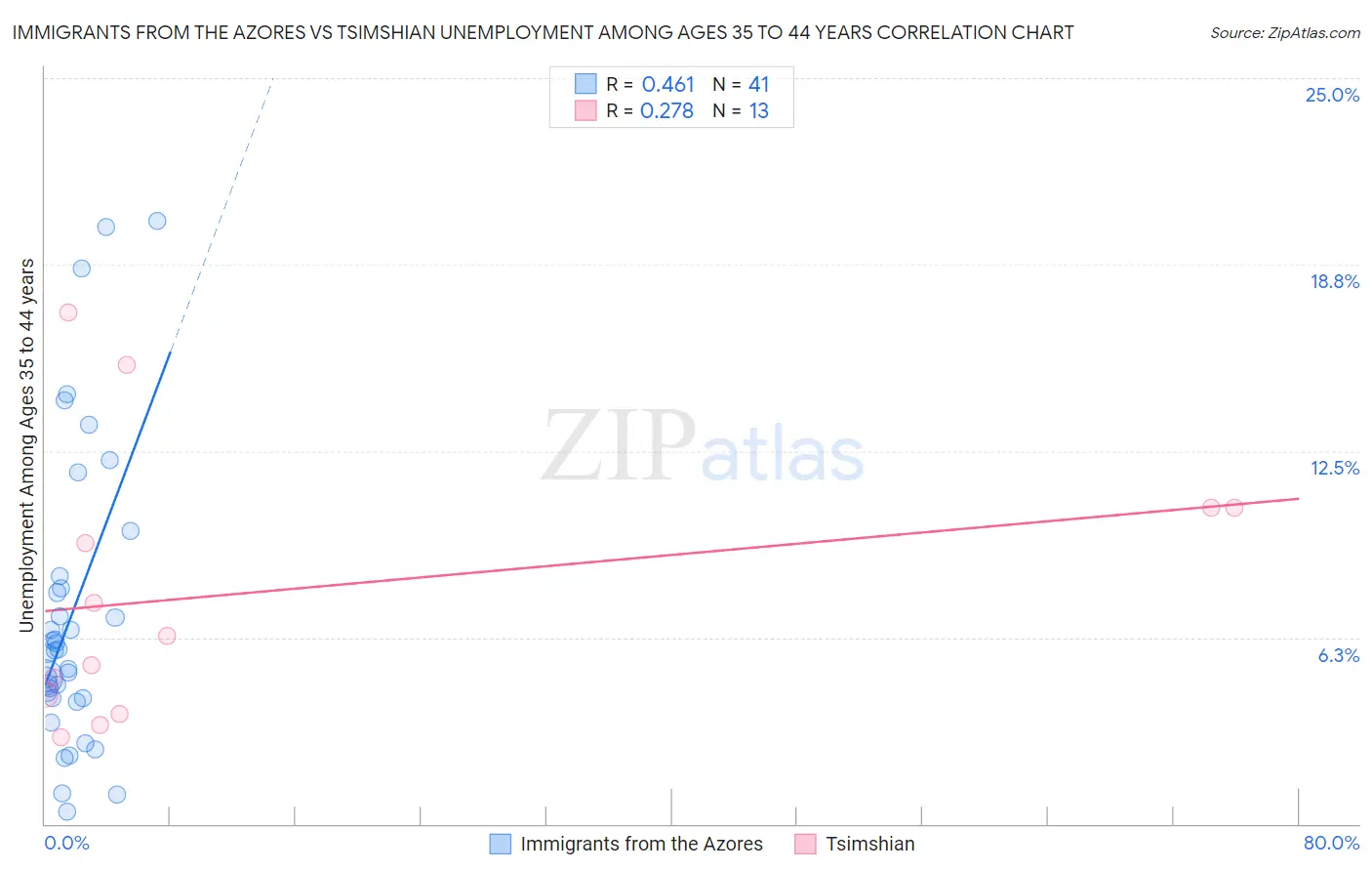 Immigrants from the Azores vs Tsimshian Unemployment Among Ages 35 to 44 years