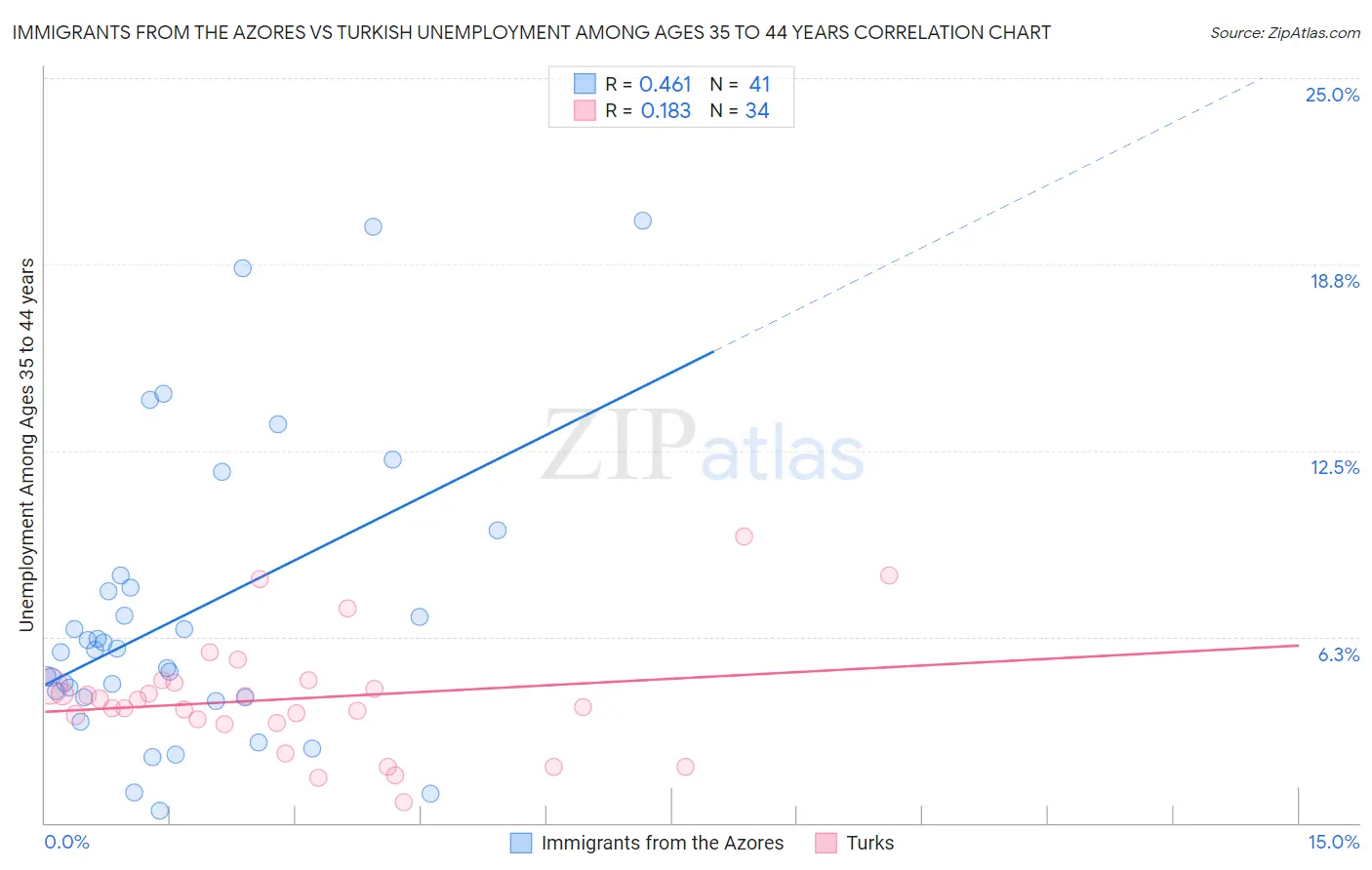 Immigrants from the Azores vs Turkish Unemployment Among Ages 35 to 44 years