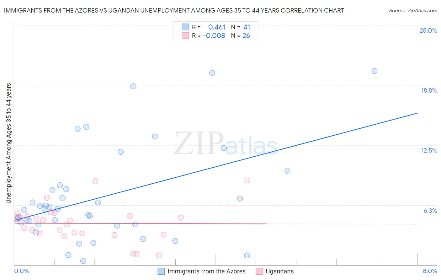 Immigrants from the Azores vs Ugandan Unemployment Among Ages 35 to 44 years