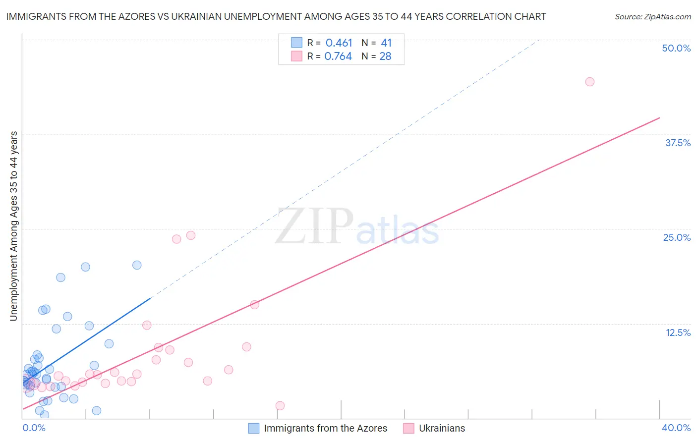 Immigrants from the Azores vs Ukrainian Unemployment Among Ages 35 to 44 years