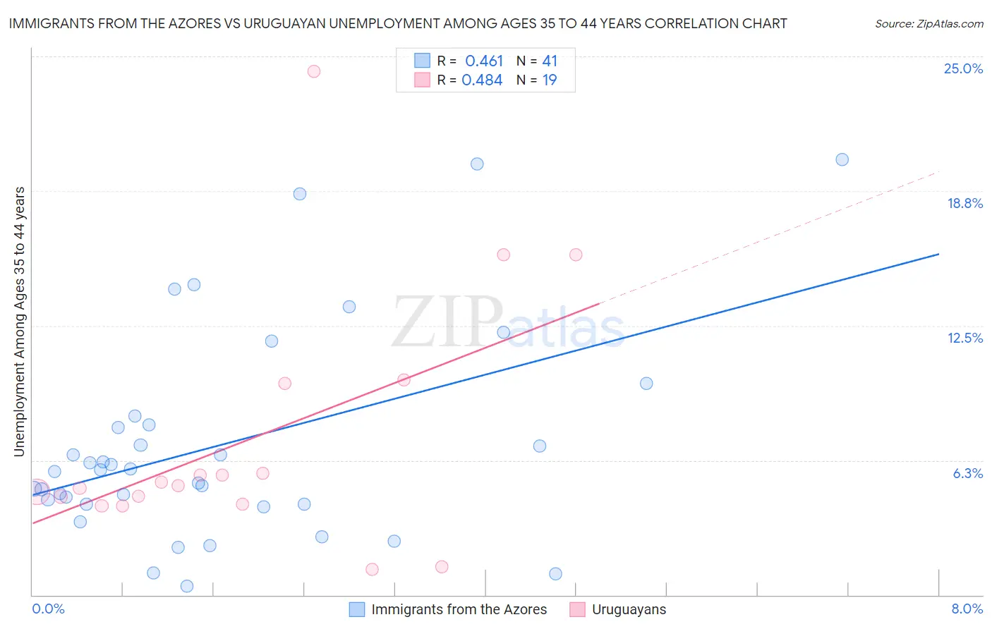 Immigrants from the Azores vs Uruguayan Unemployment Among Ages 35 to 44 years