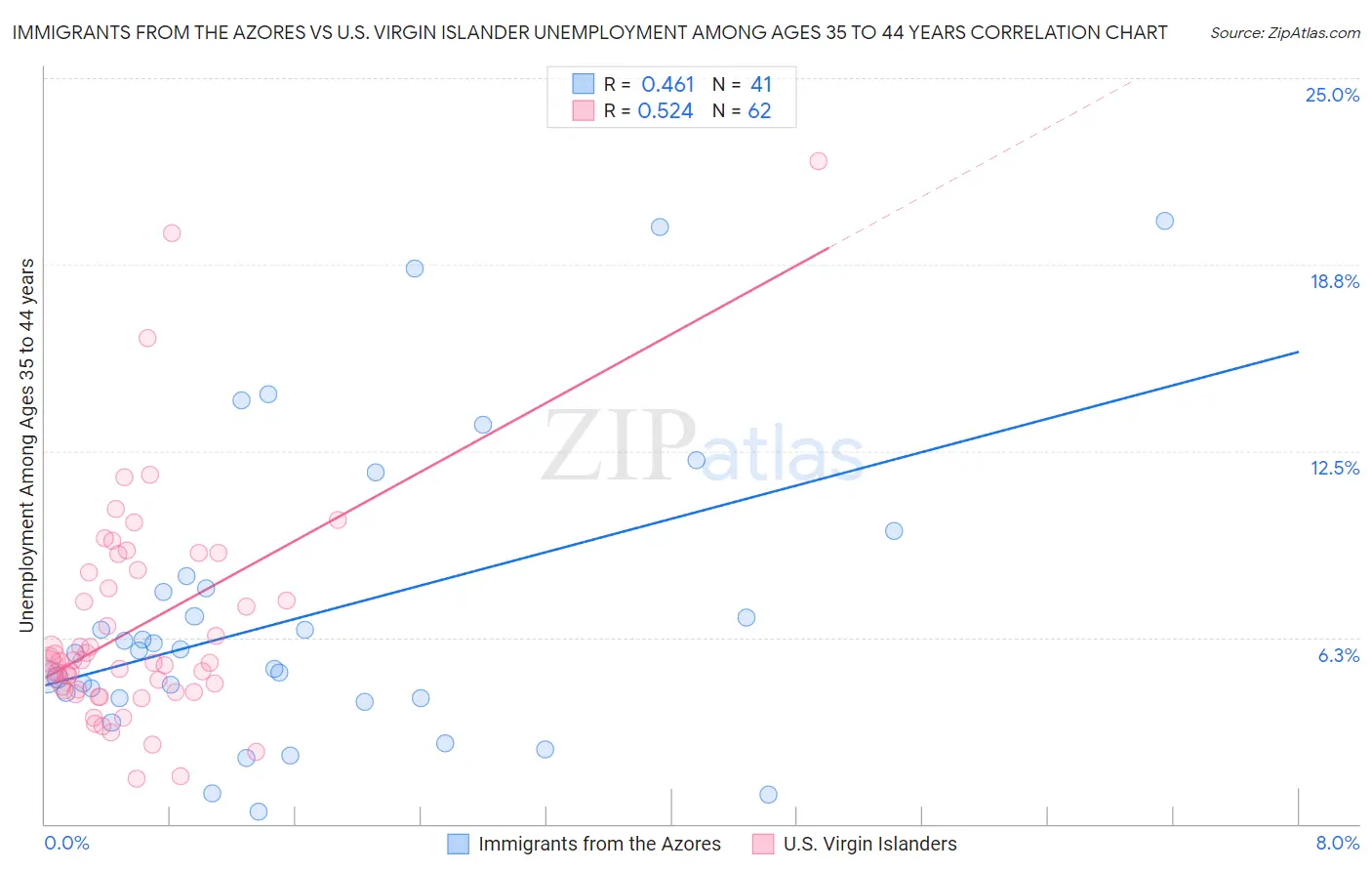 Immigrants from the Azores vs U.S. Virgin Islander Unemployment Among Ages 35 to 44 years