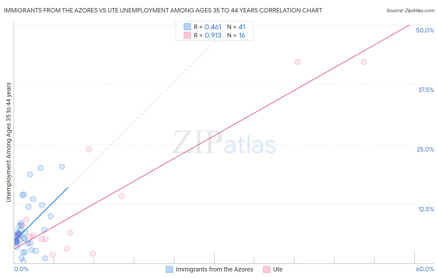 Immigrants from the Azores vs Ute Unemployment Among Ages 35 to 44 years