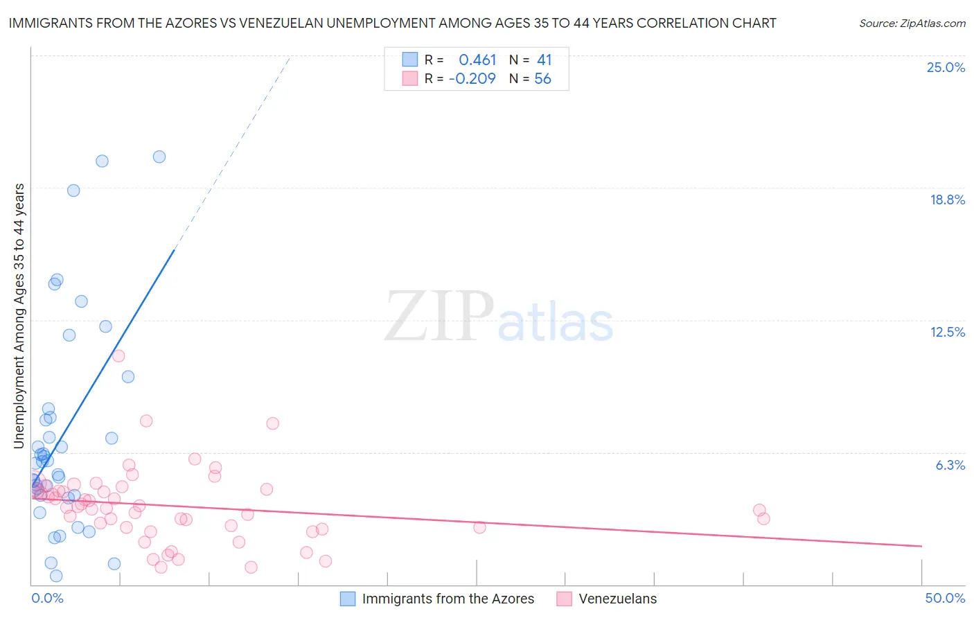 Immigrants from the Azores vs Venezuelan Unemployment Among Ages 35 to 44 years