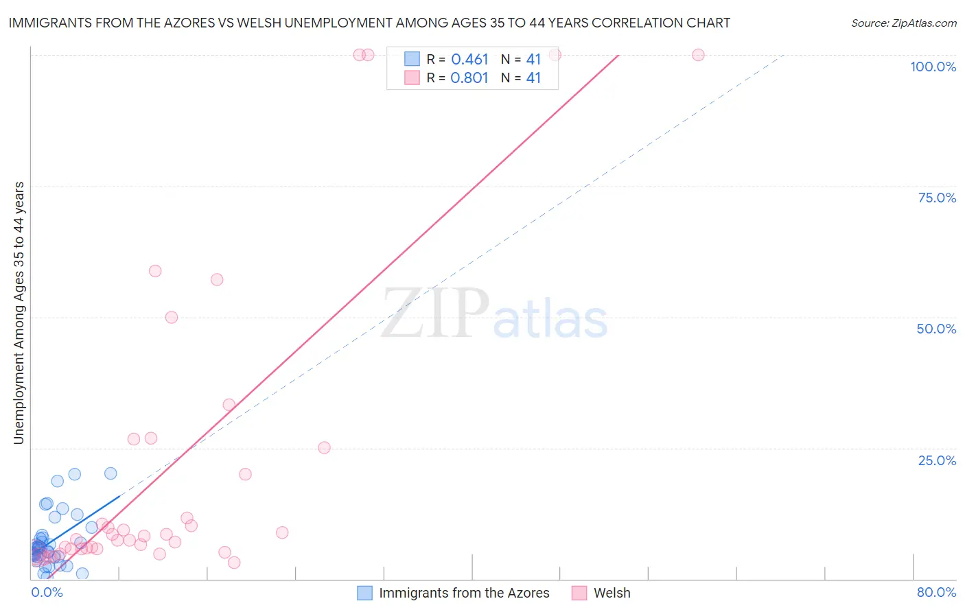 Immigrants from the Azores vs Welsh Unemployment Among Ages 35 to 44 years