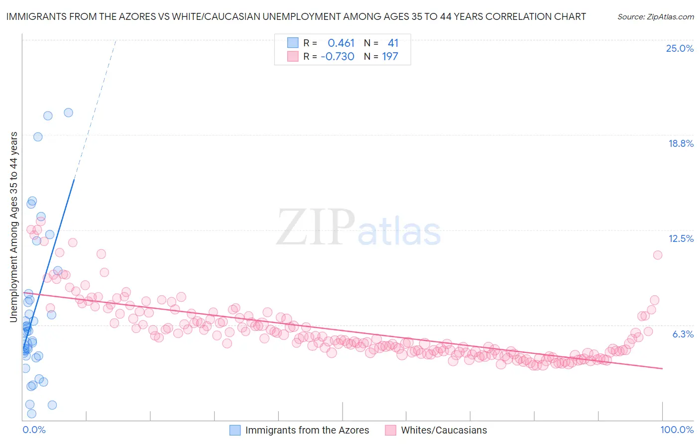 Immigrants from the Azores vs White/Caucasian Unemployment Among Ages 35 to 44 years