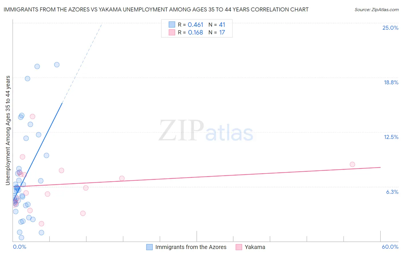 Immigrants from the Azores vs Yakama Unemployment Among Ages 35 to 44 years