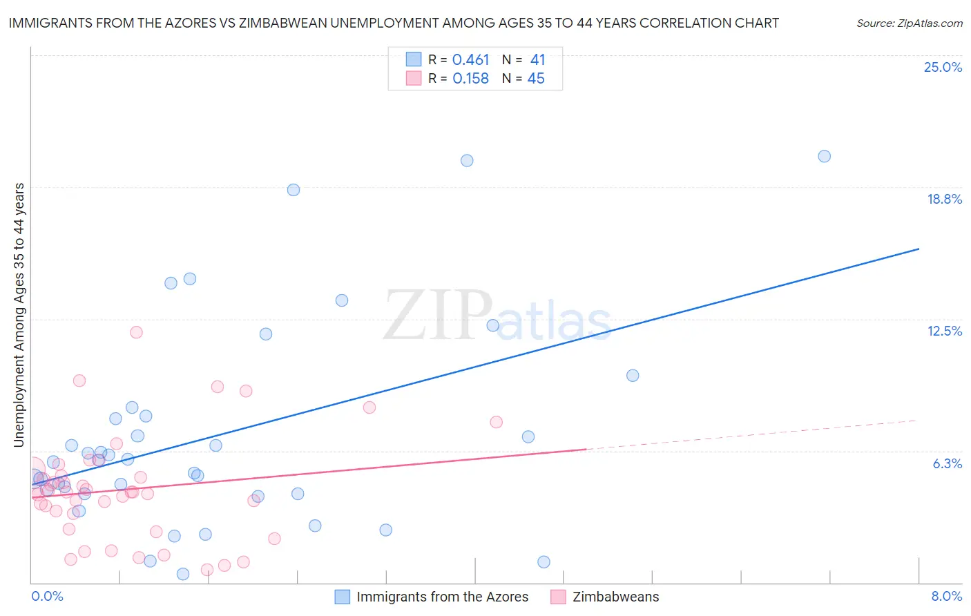 Immigrants from the Azores vs Zimbabwean Unemployment Among Ages 35 to 44 years