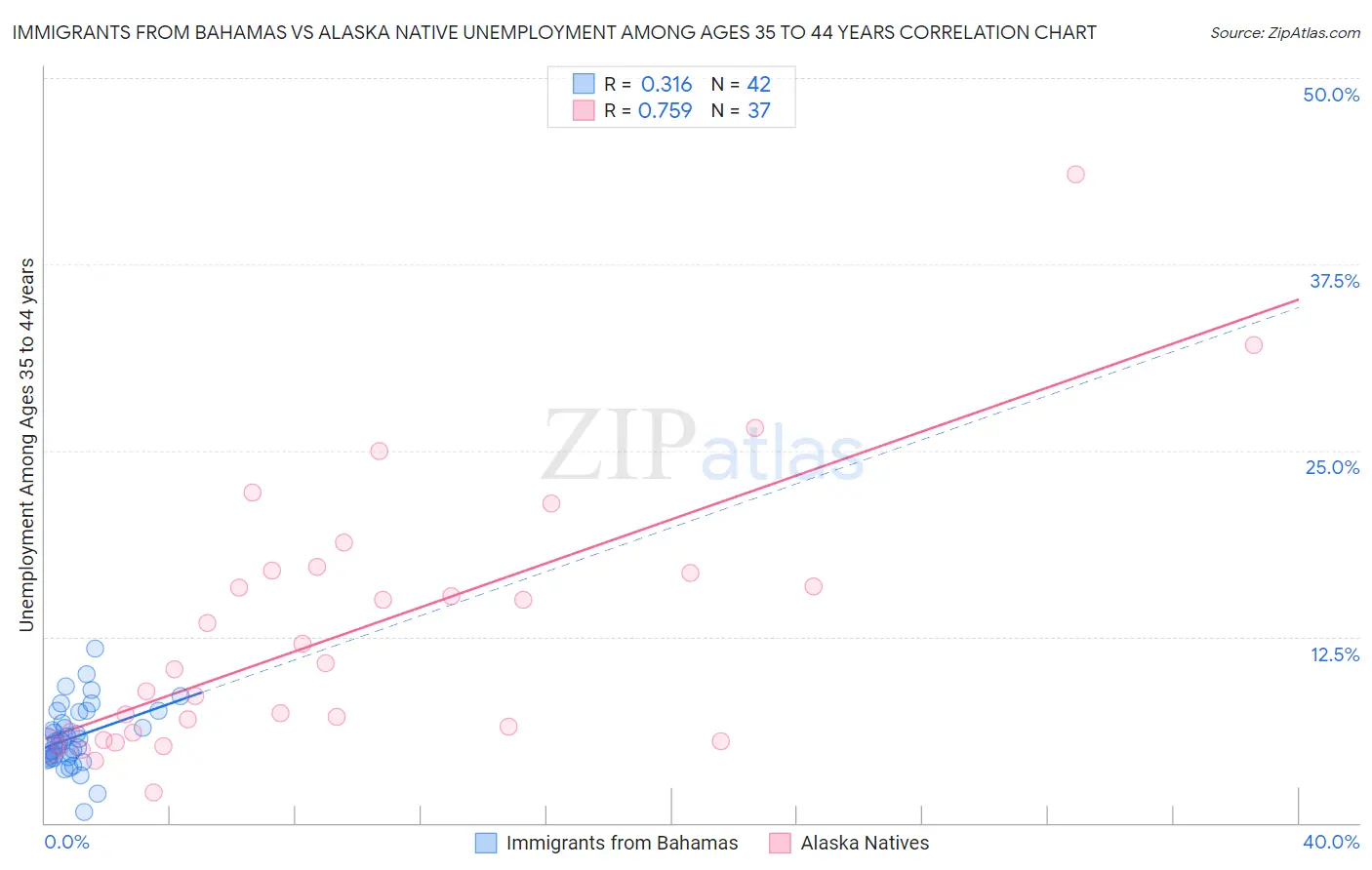 Immigrants from Bahamas vs Alaska Native Unemployment Among Ages 35 to 44 years