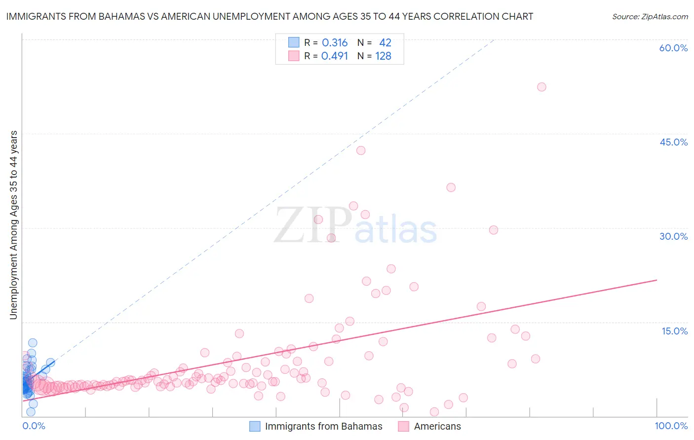 Immigrants from Bahamas vs American Unemployment Among Ages 35 to 44 years