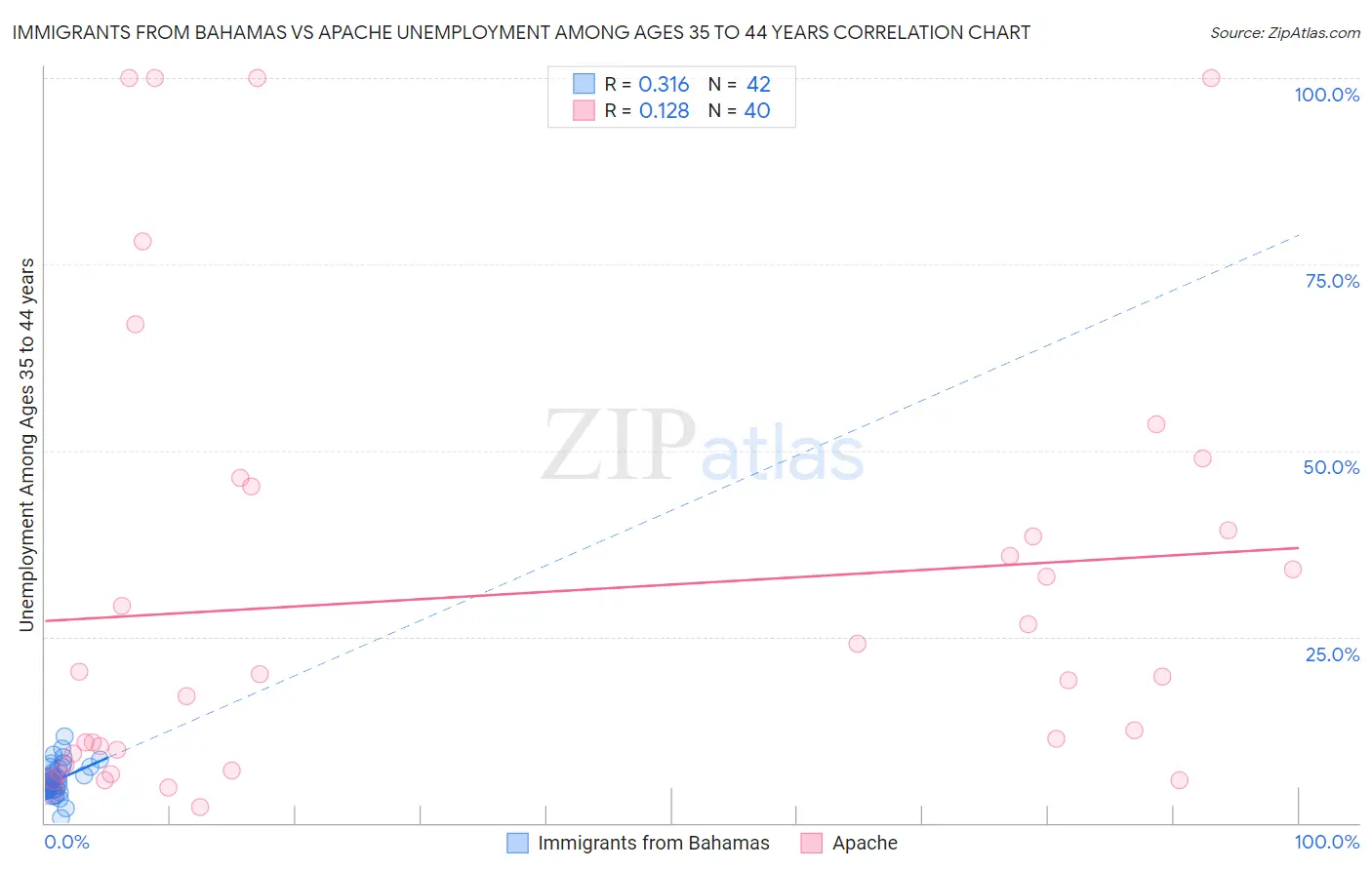 Immigrants from Bahamas vs Apache Unemployment Among Ages 35 to 44 years