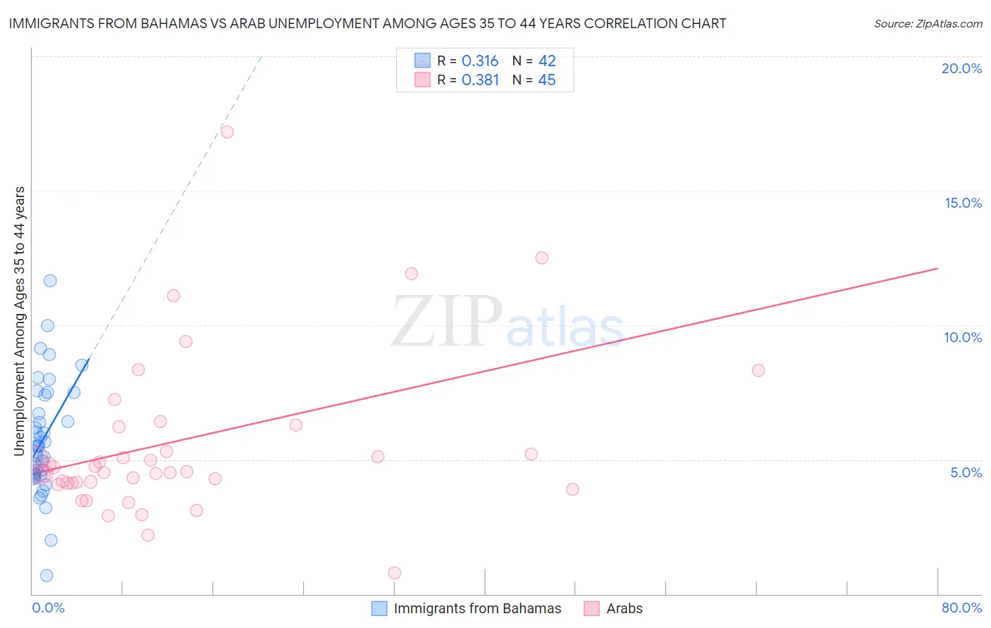 Immigrants from Bahamas vs Arab Unemployment Among Ages 35 to 44 years