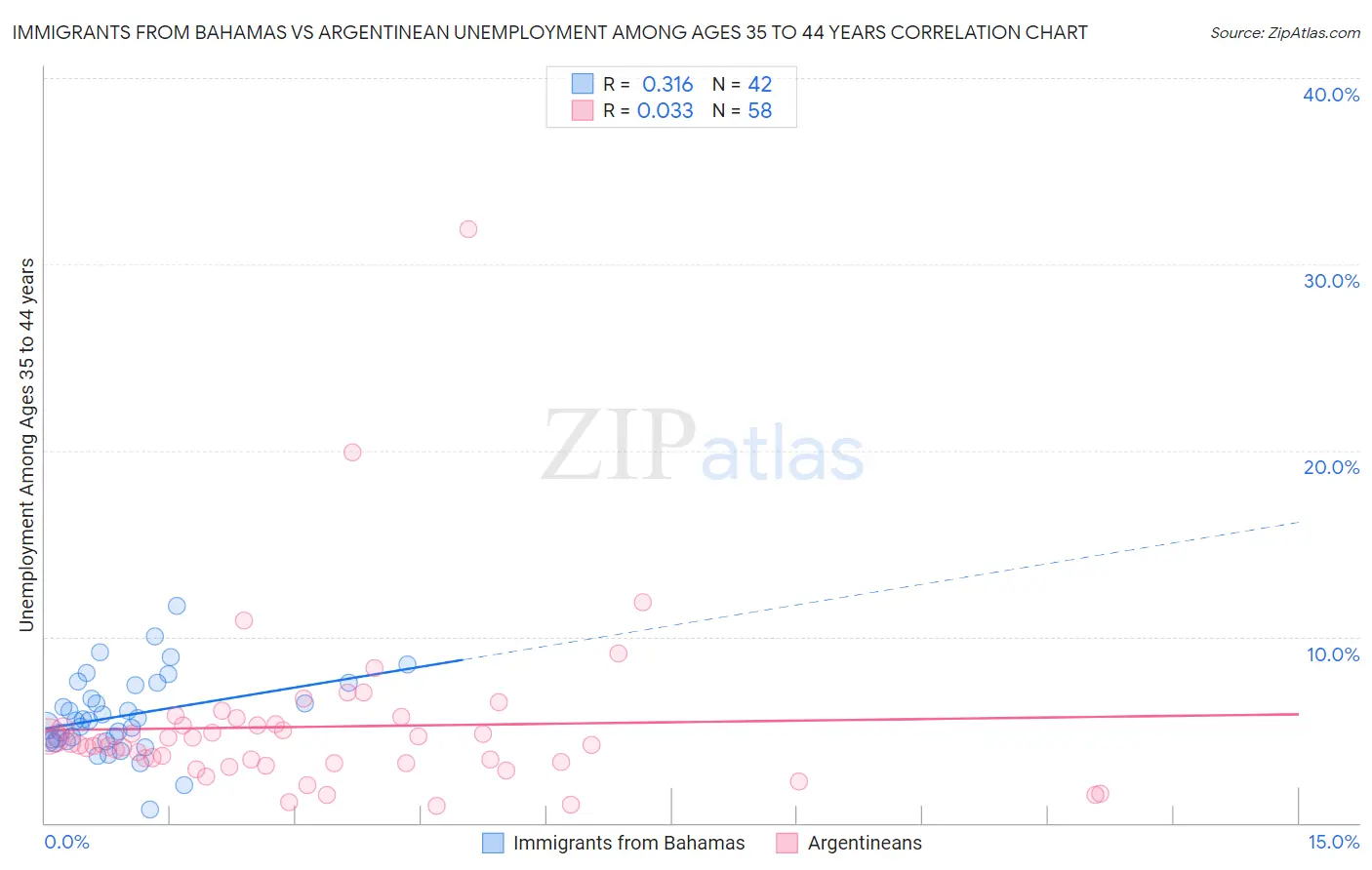 Immigrants from Bahamas vs Argentinean Unemployment Among Ages 35 to 44 years