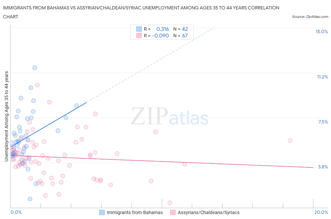 Immigrants from Bahamas vs Assyrian/Chaldean/Syriac Unemployment Among Ages 35 to 44 years