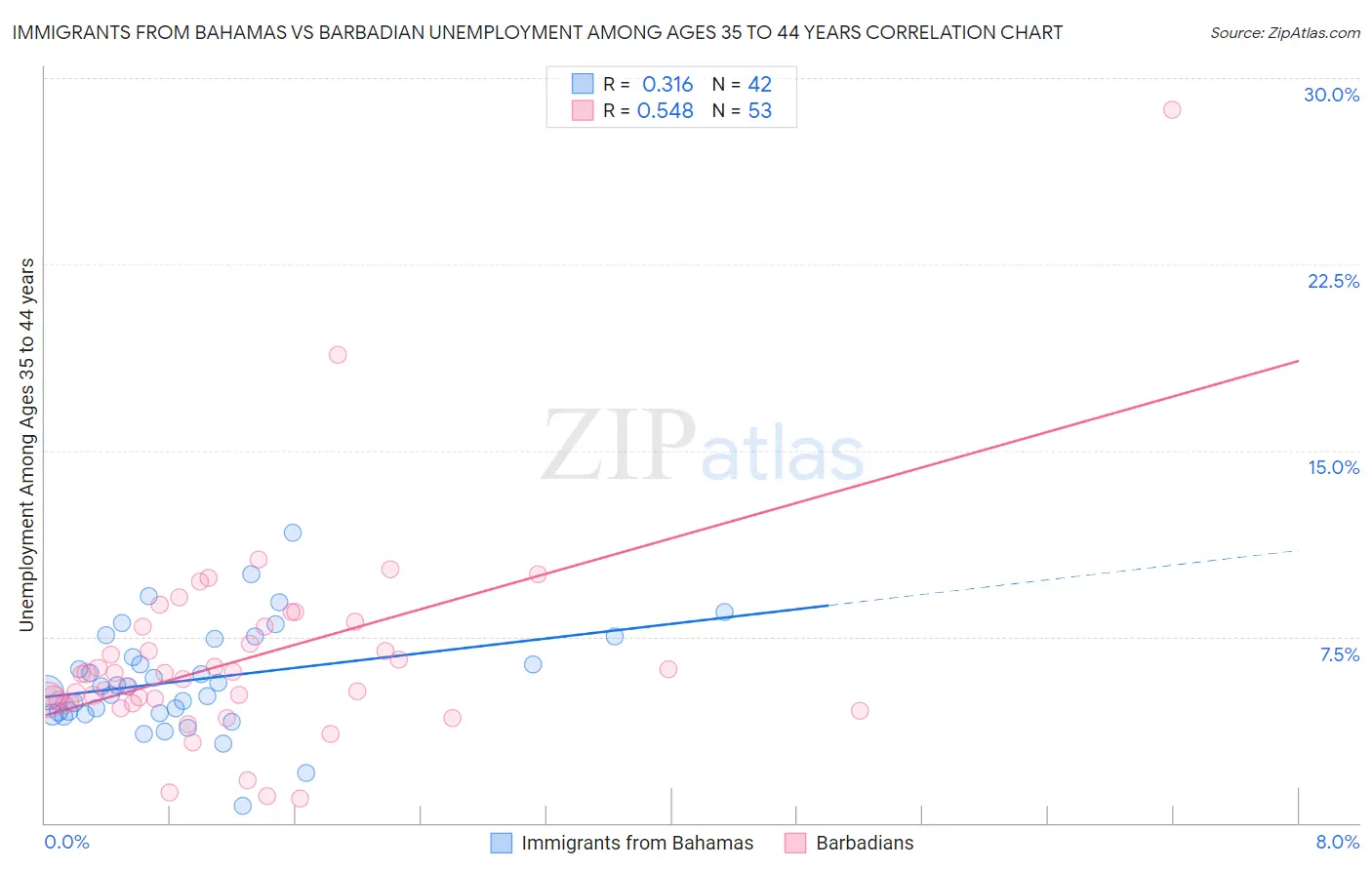 Immigrants from Bahamas vs Barbadian Unemployment Among Ages 35 to 44 years