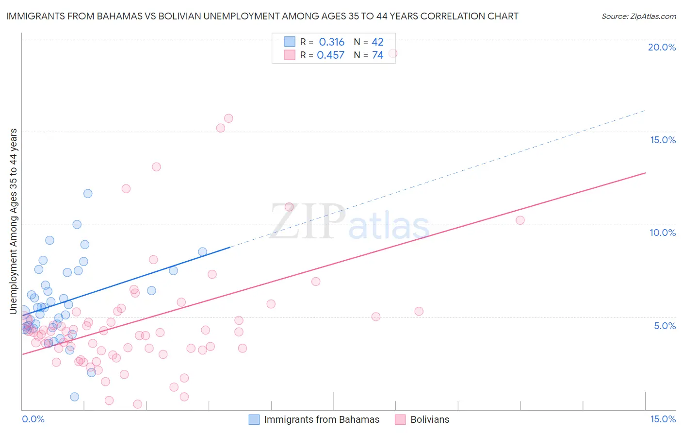 Immigrants from Bahamas vs Bolivian Unemployment Among Ages 35 to 44 years