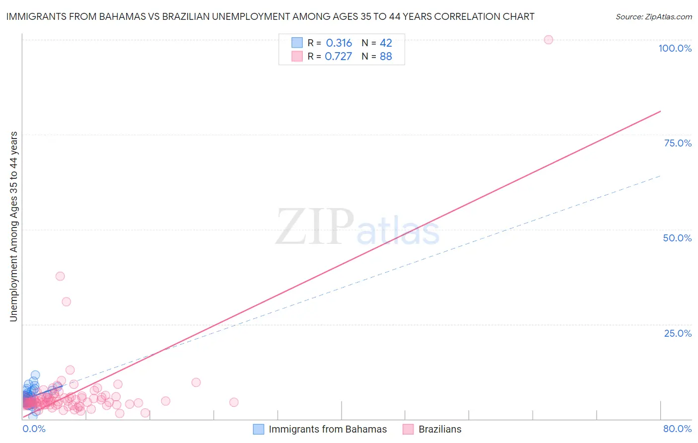 Immigrants from Bahamas vs Brazilian Unemployment Among Ages 35 to 44 years