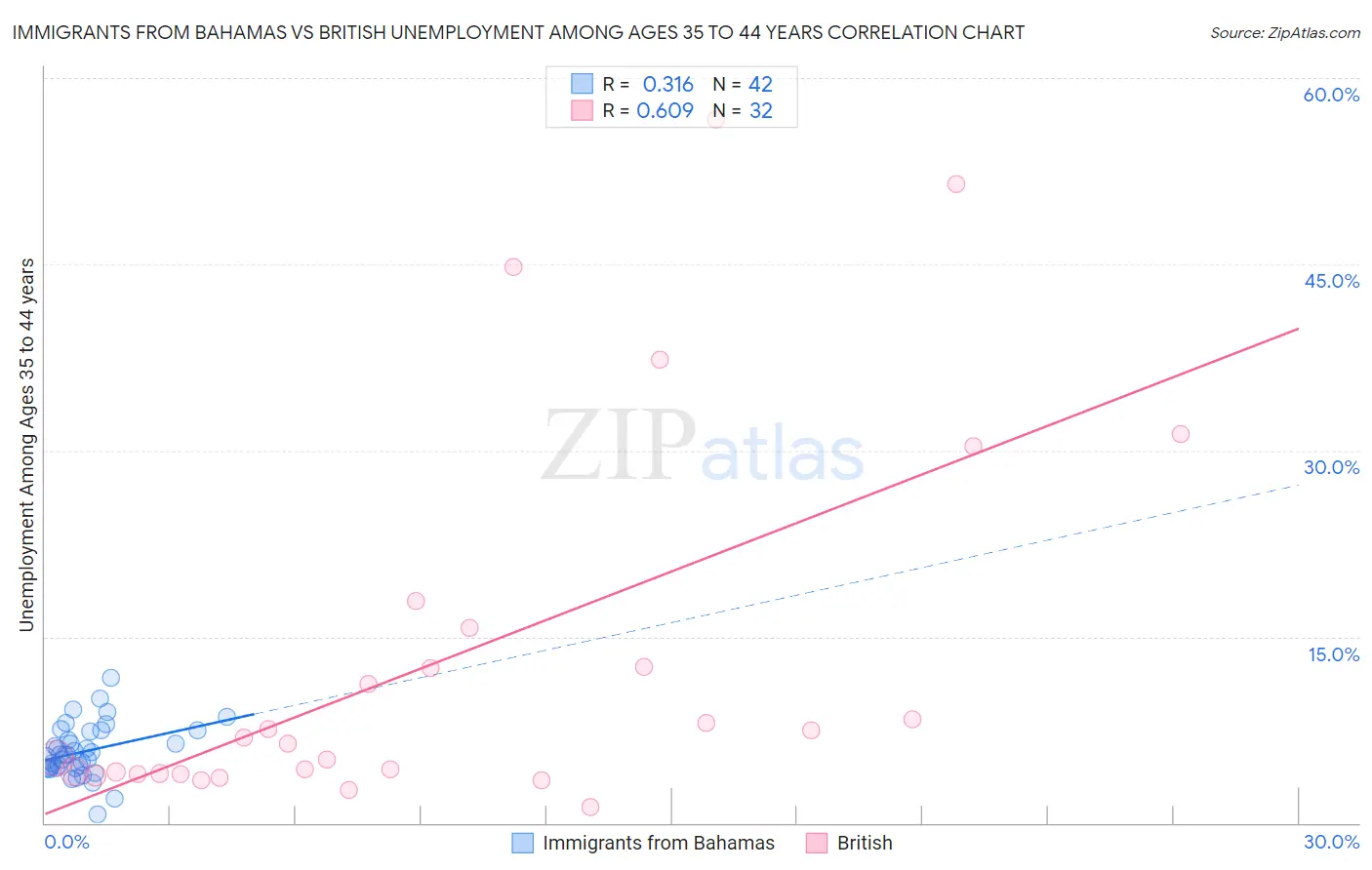 Immigrants from Bahamas vs British Unemployment Among Ages 35 to 44 years