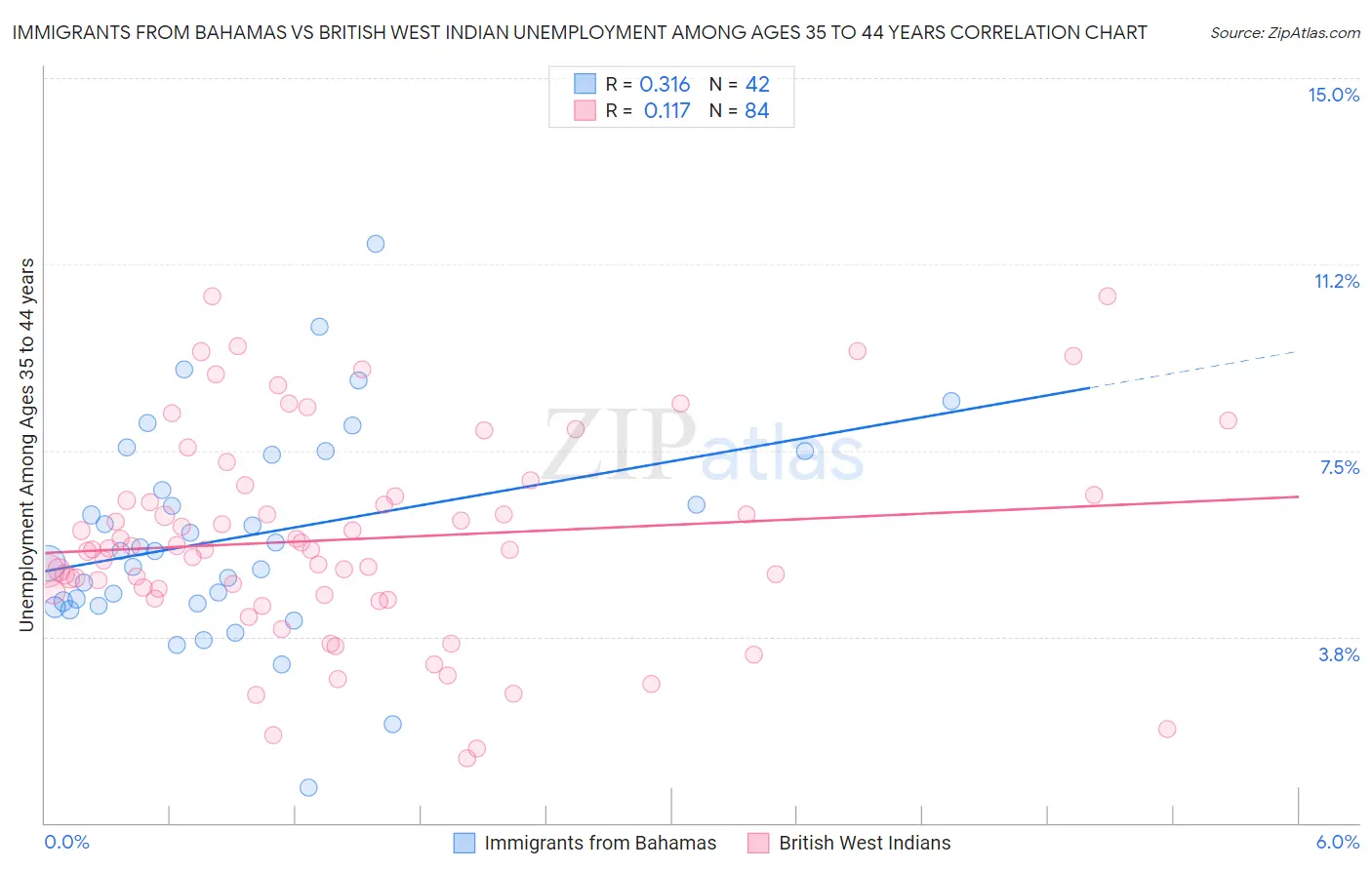 Immigrants from Bahamas vs British West Indian Unemployment Among Ages 35 to 44 years