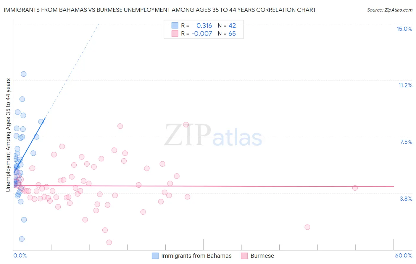 Immigrants from Bahamas vs Burmese Unemployment Among Ages 35 to 44 years