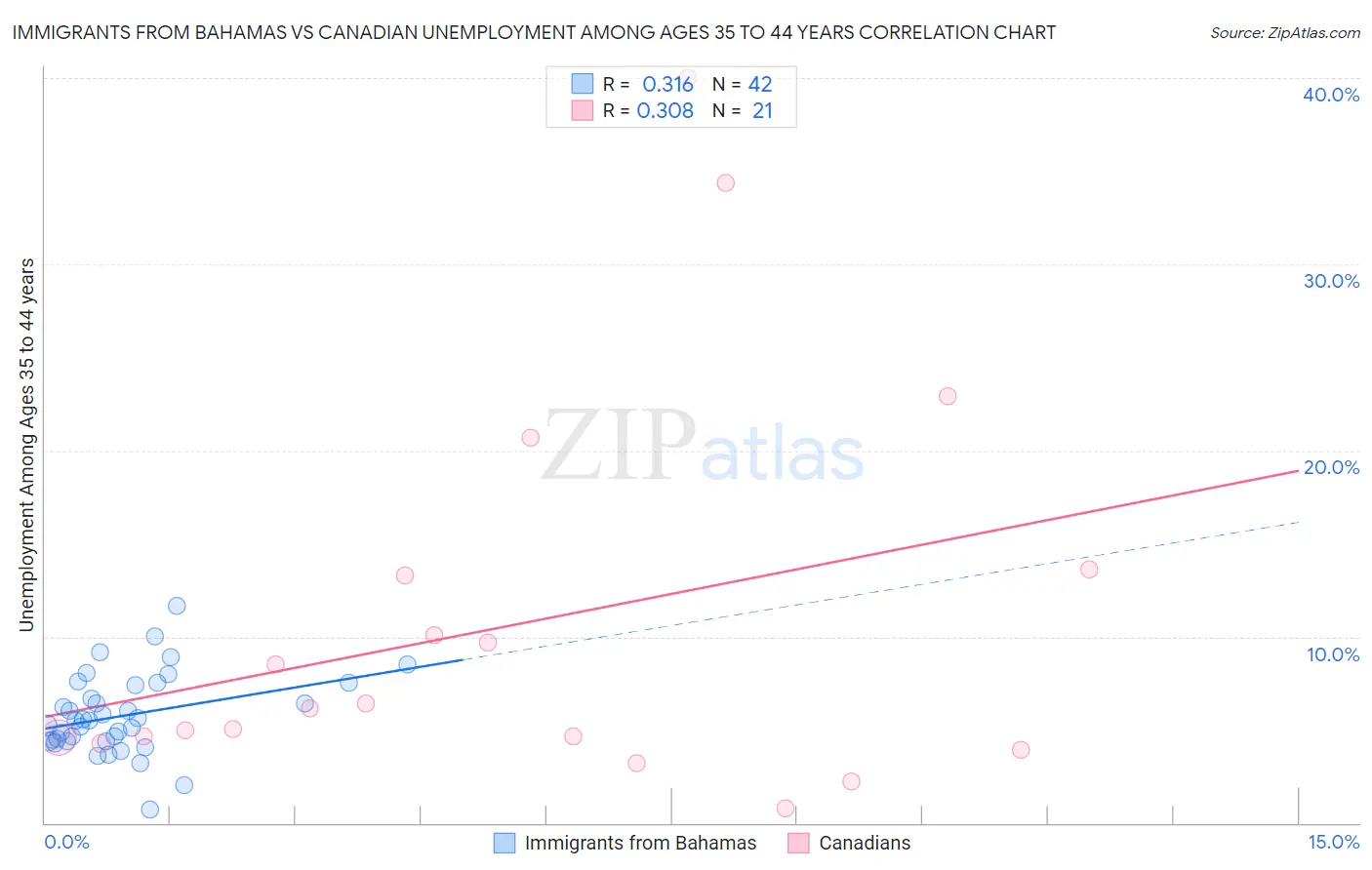 Immigrants from Bahamas vs Canadian Unemployment Among Ages 35 to 44 years