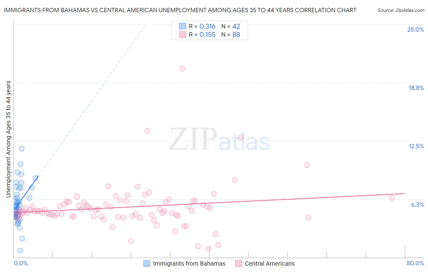 Immigrants from Bahamas vs Central American Unemployment Among Ages 35 to 44 years