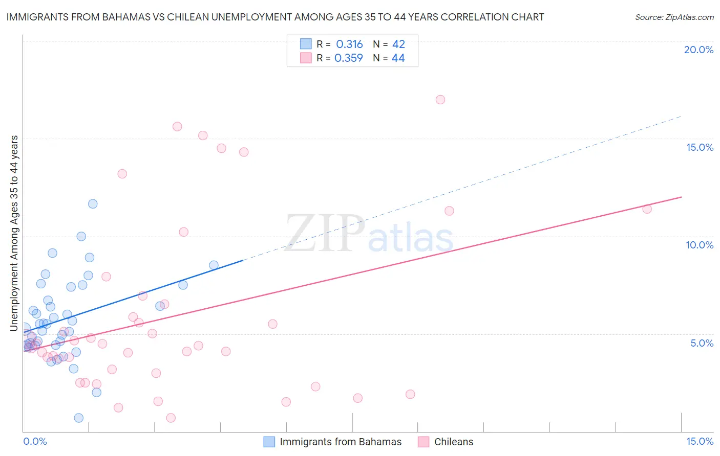 Immigrants from Bahamas vs Chilean Unemployment Among Ages 35 to 44 years