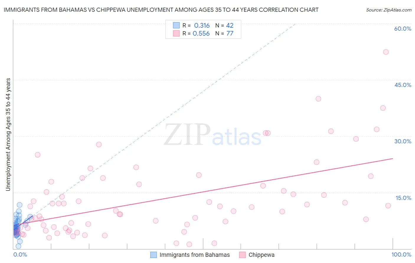 Immigrants from Bahamas vs Chippewa Unemployment Among Ages 35 to 44 years