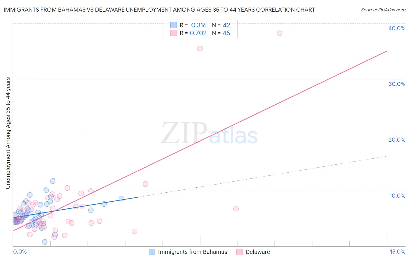 Immigrants from Bahamas vs Delaware Unemployment Among Ages 35 to 44 years