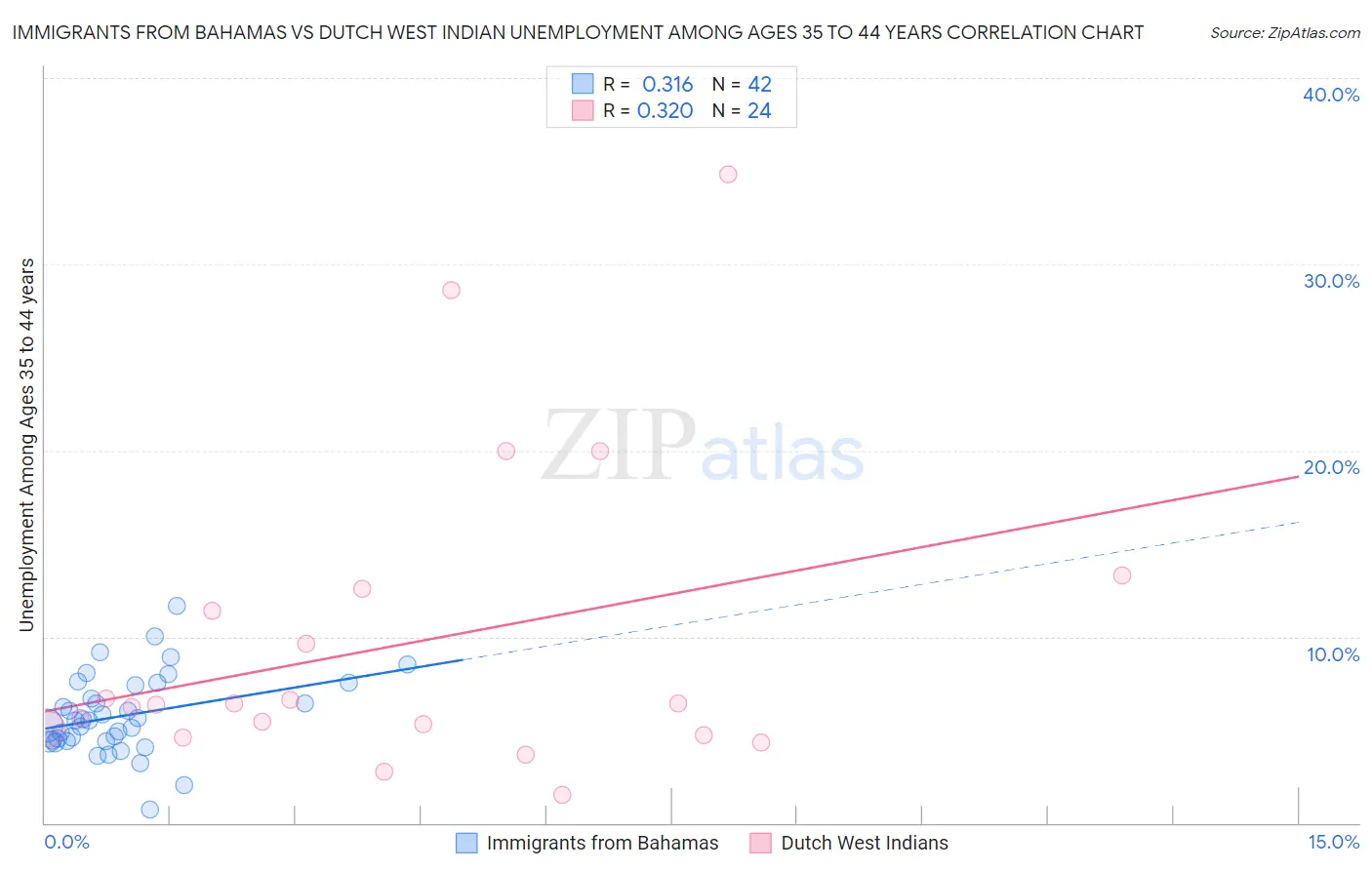 Immigrants from Bahamas vs Dutch West Indian Unemployment Among Ages 35 to 44 years