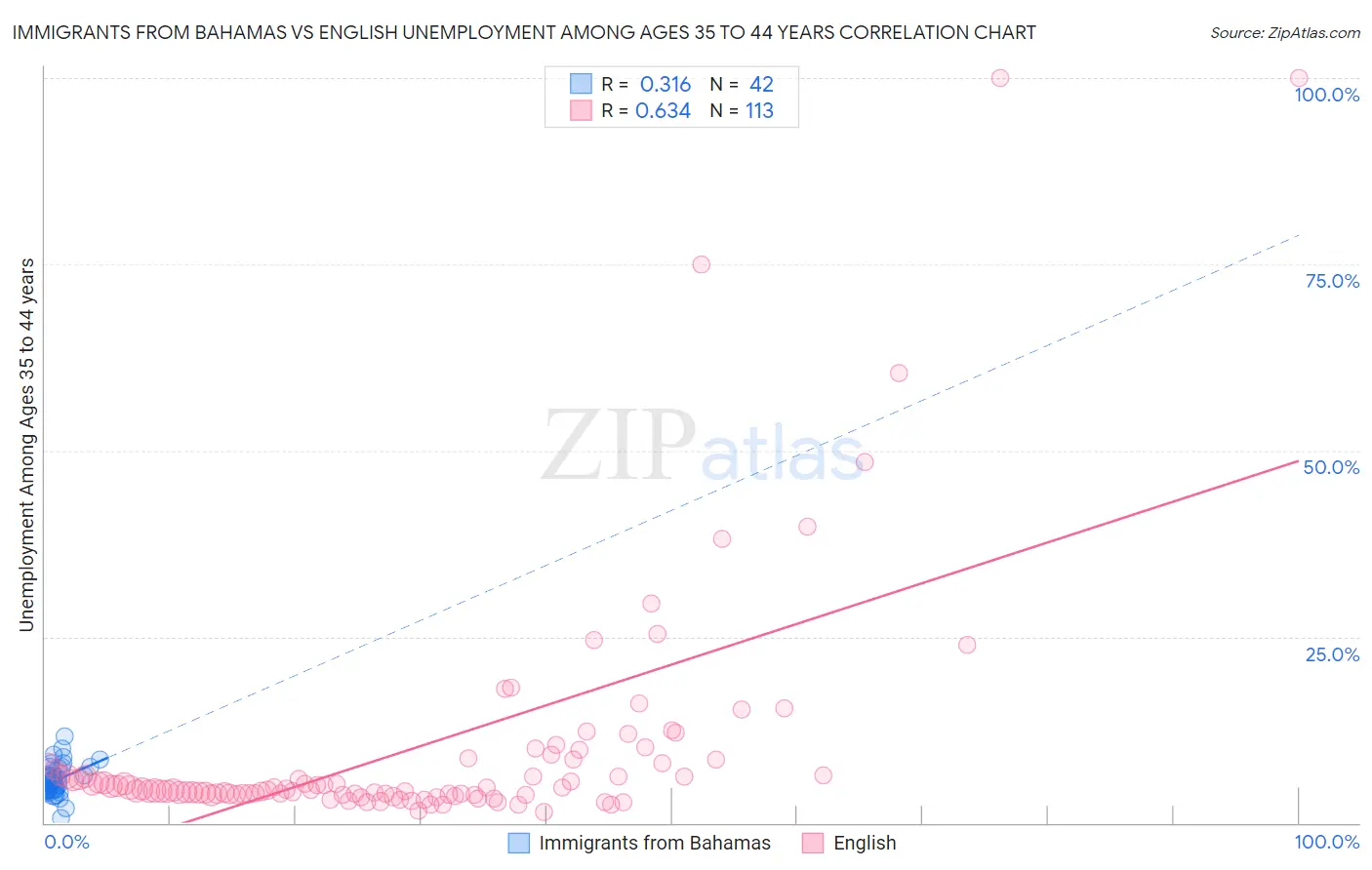 Immigrants from Bahamas vs English Unemployment Among Ages 35 to 44 years