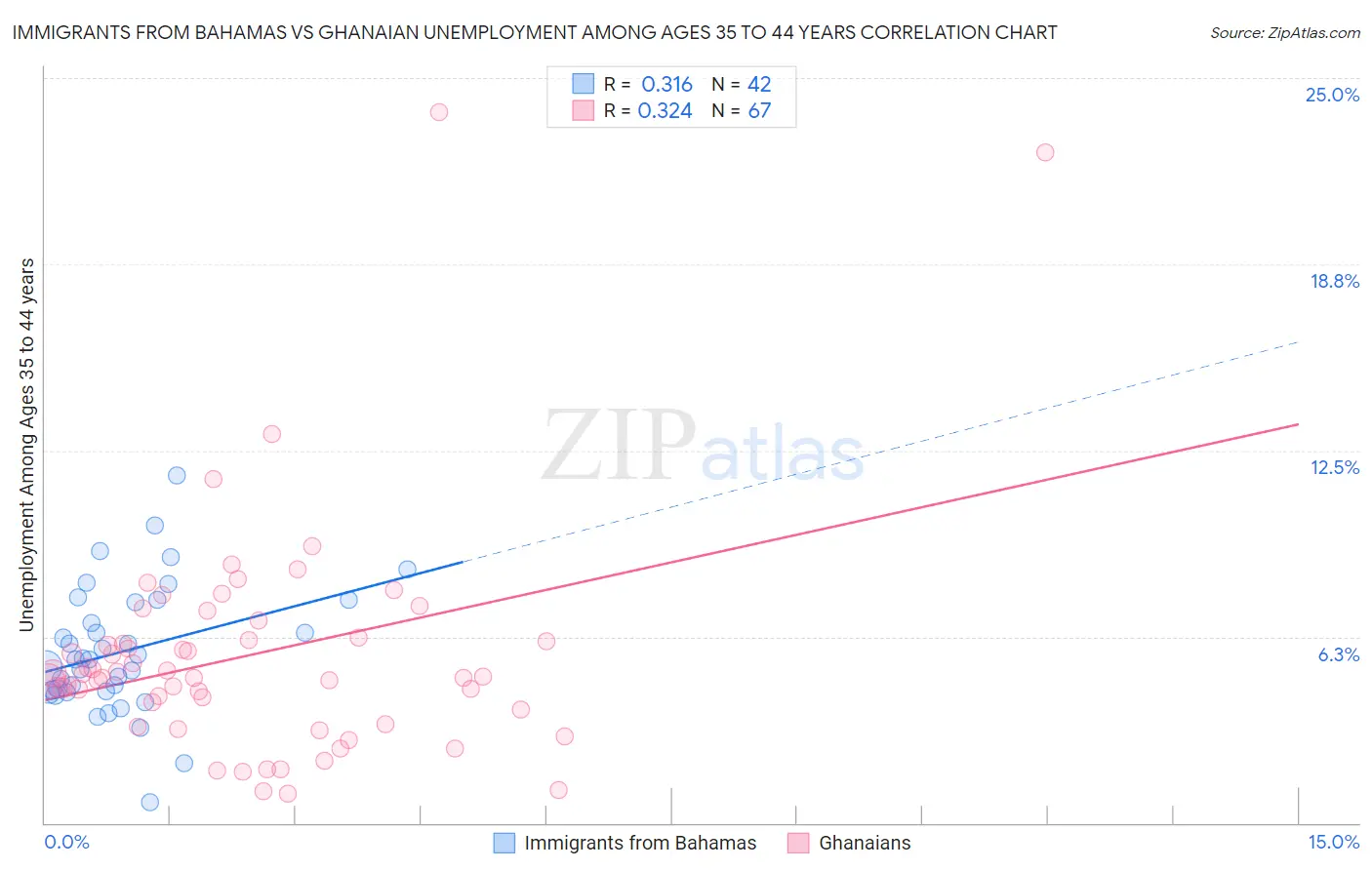 Immigrants from Bahamas vs Ghanaian Unemployment Among Ages 35 to 44 years