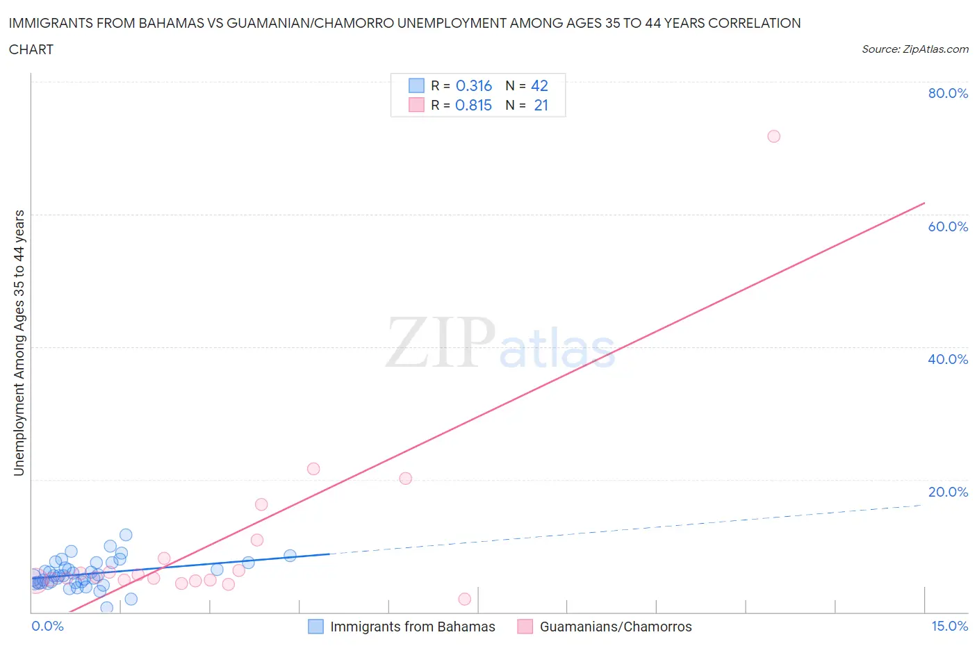 Immigrants from Bahamas vs Guamanian/Chamorro Unemployment Among Ages 35 to 44 years