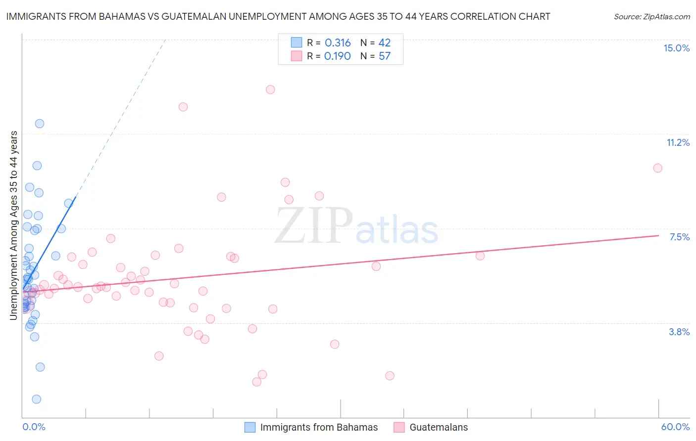 Immigrants from Bahamas vs Guatemalan Unemployment Among Ages 35 to 44 years
