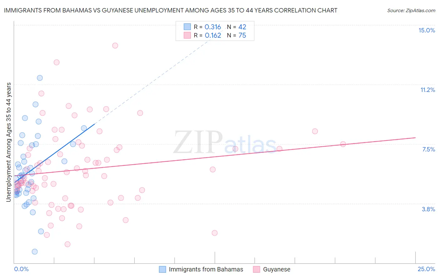 Immigrants from Bahamas vs Guyanese Unemployment Among Ages 35 to 44 years