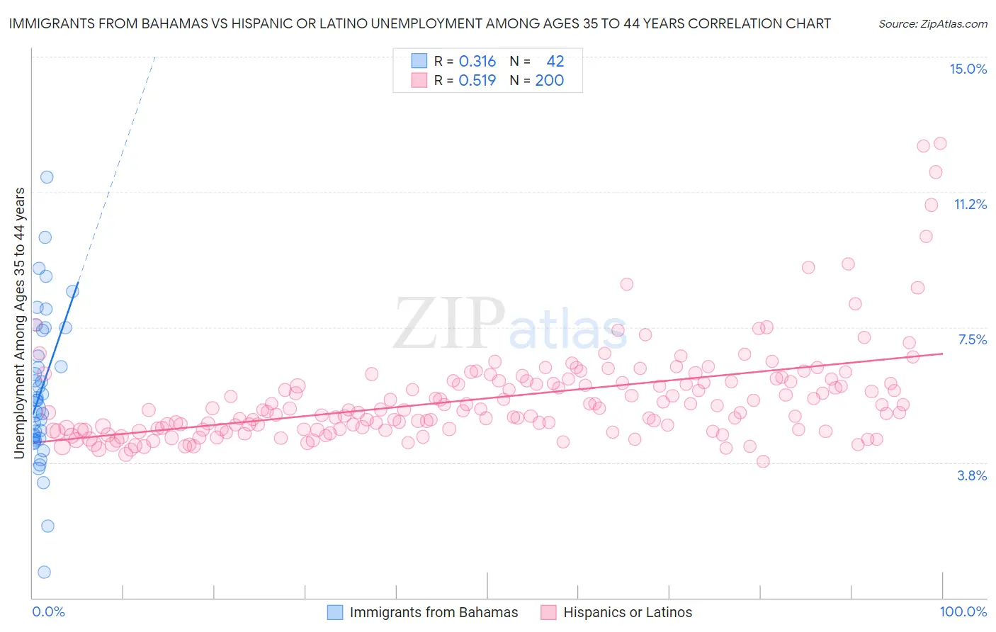 Immigrants from Bahamas vs Hispanic or Latino Unemployment Among Ages 35 to 44 years