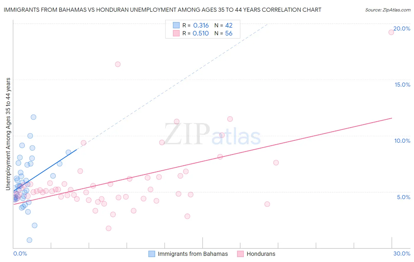 Immigrants from Bahamas vs Honduran Unemployment Among Ages 35 to 44 years