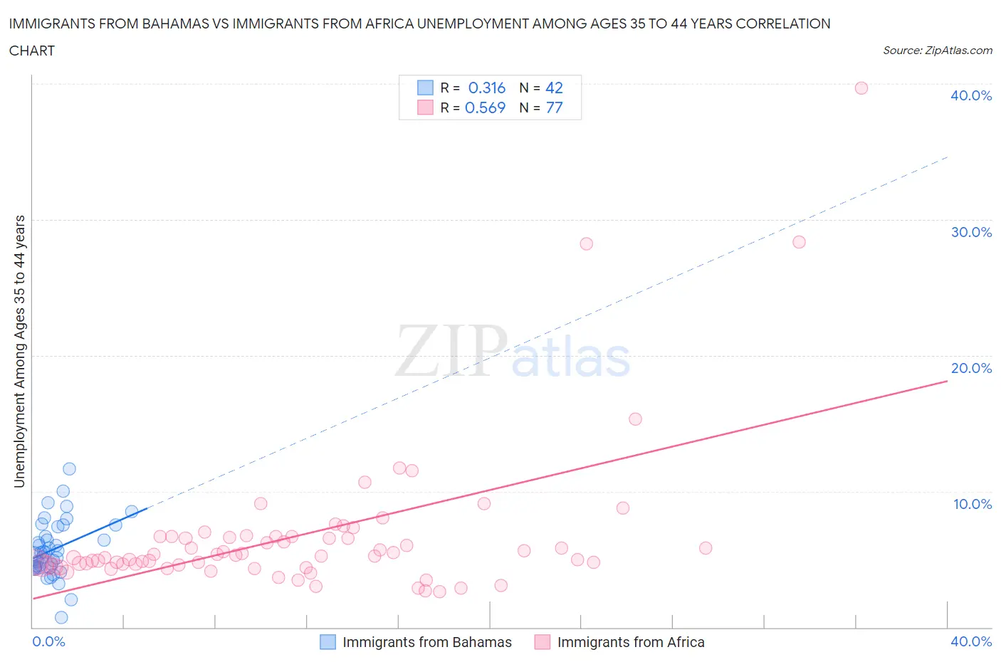 Immigrants from Bahamas vs Immigrants from Africa Unemployment Among Ages 35 to 44 years