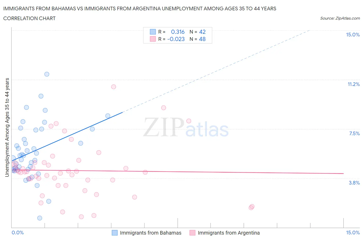 Immigrants from Bahamas vs Immigrants from Argentina Unemployment Among Ages 35 to 44 years