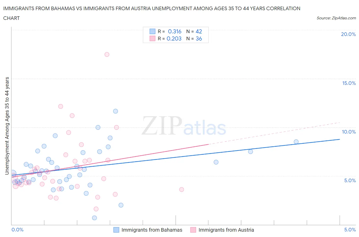 Immigrants from Bahamas vs Immigrants from Austria Unemployment Among Ages 35 to 44 years