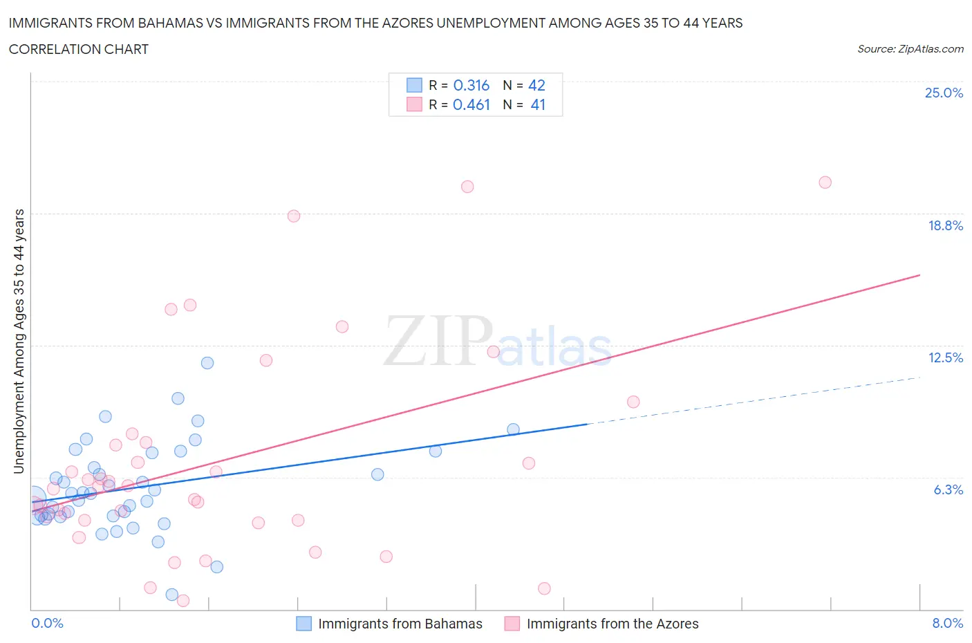 Immigrants from Bahamas vs Immigrants from the Azores Unemployment Among Ages 35 to 44 years