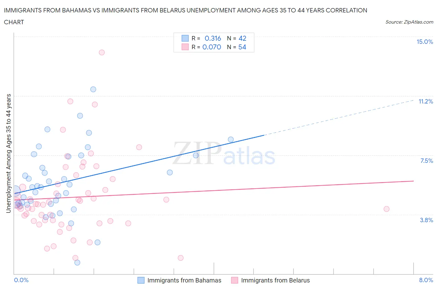 Immigrants from Bahamas vs Immigrants from Belarus Unemployment Among Ages 35 to 44 years