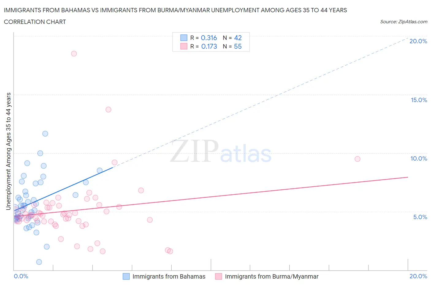 Immigrants from Bahamas vs Immigrants from Burma/Myanmar Unemployment Among Ages 35 to 44 years