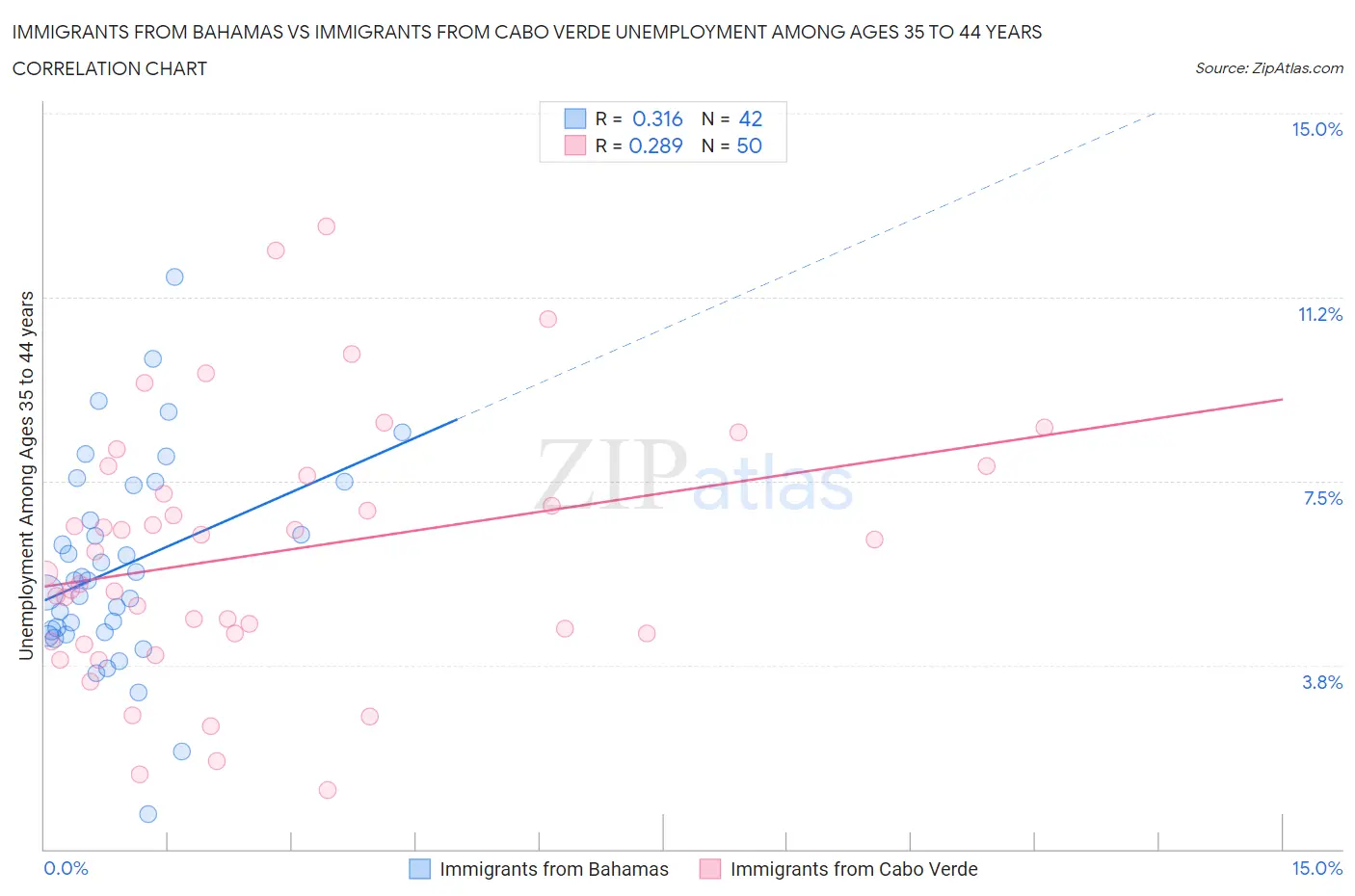 Immigrants from Bahamas vs Immigrants from Cabo Verde Unemployment Among Ages 35 to 44 years